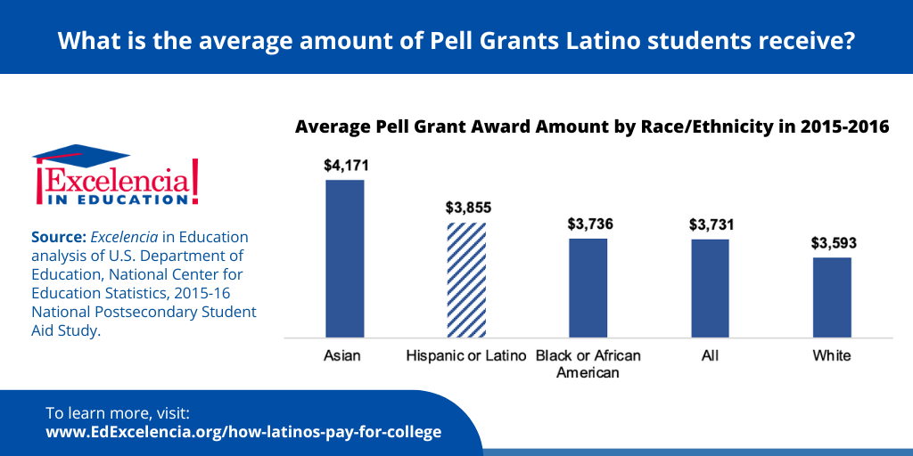 What is the average amount of Pell Grants Latino students receive?- infographic