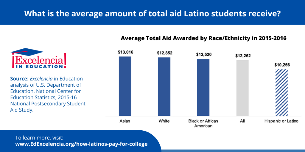 What is the average amount of Pell Grants Latino students receive? - infographic