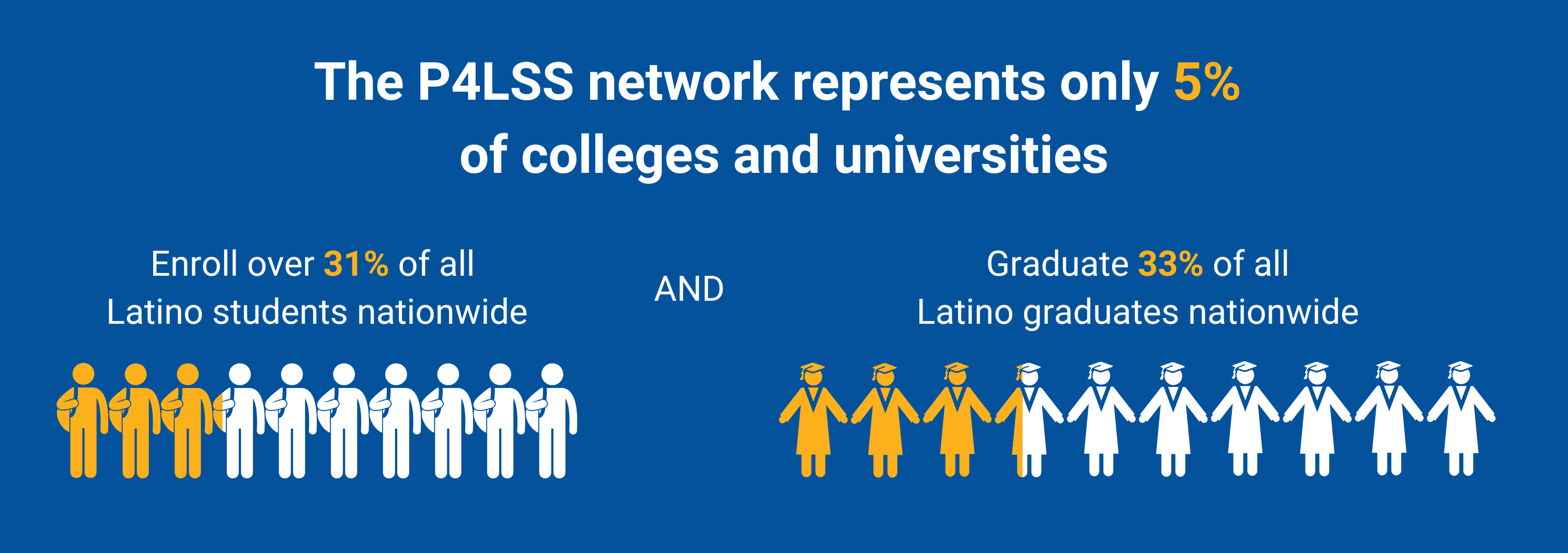 The P4LSS network represents only 5% of colleges and universities, yet it enrolls 31% and graduates 33% of all Latino students.