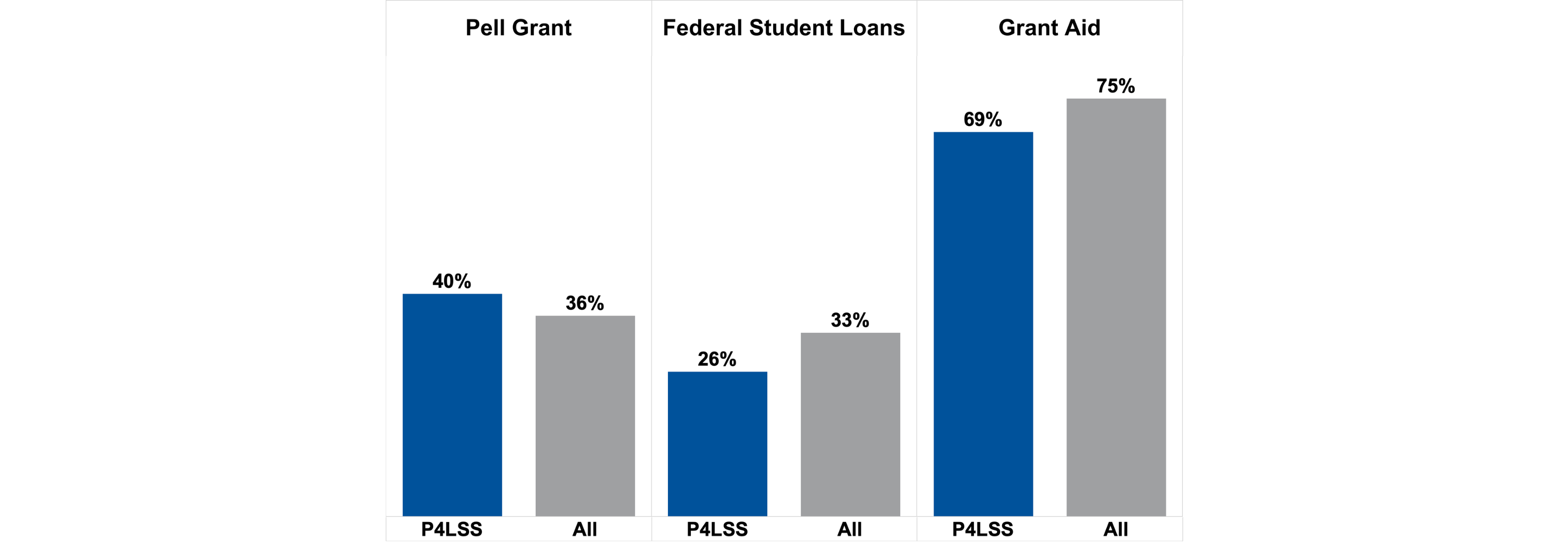 Bar graph representing About 40% of students received Pell Grants compared to 36% of students nationally, 26% received federal loans compared to 33% nationally, and 69% received total grant aid compared to 75% nationally. 