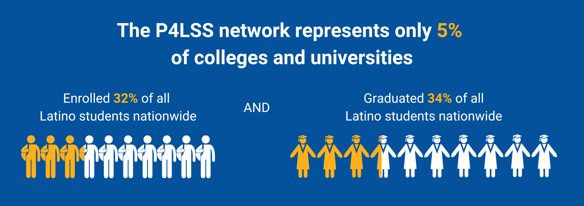 The P4LSS network represented only 5% of colleges/universities yet enrolled 32% and graduated 34% of all Latino students.