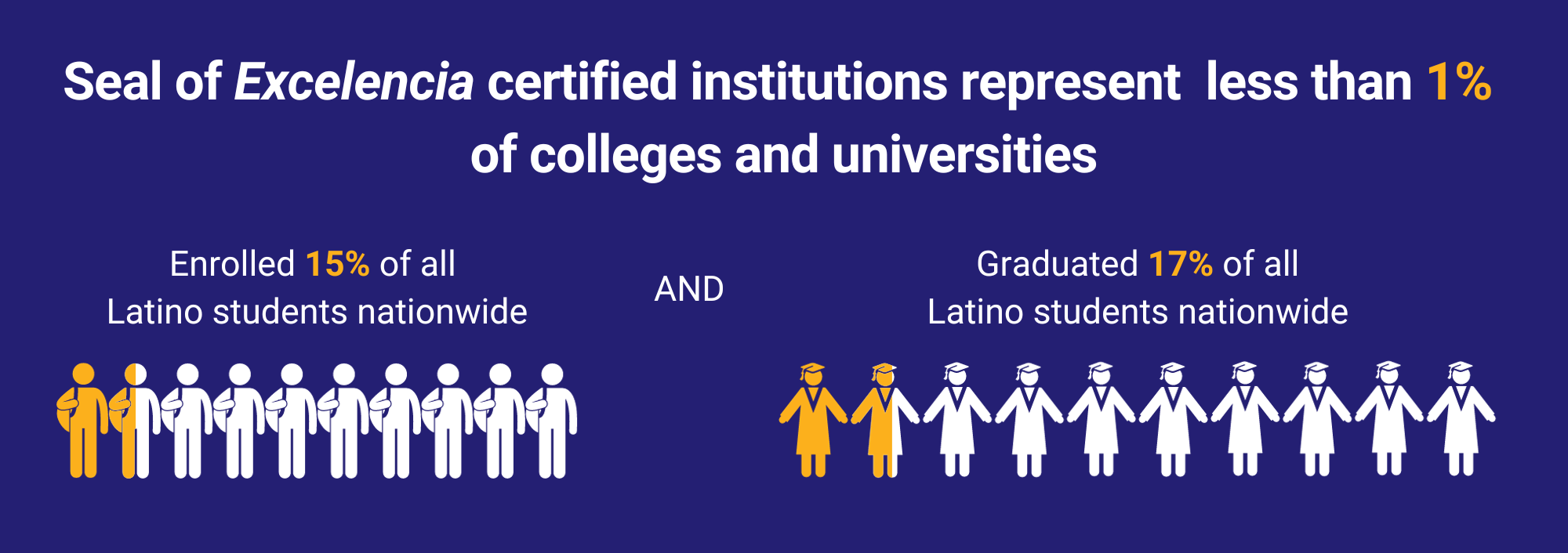 Seal of Excelencia certified institutions represented less than 1% of colleges/universities yet enrolled 15% and graduated 17% of all Latino students.