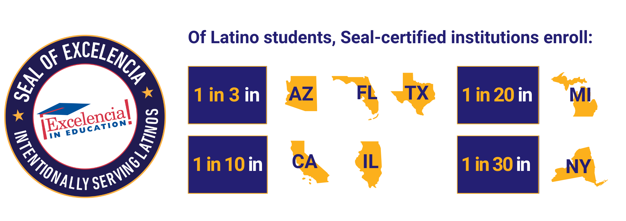 Of Latino students, Seal-certified institutions enroll: 1 in 3 in AZ, FL, and TX, 1 in 10 in CA and IL, 1 in 20 in MI, and 1 in 30 in NY.