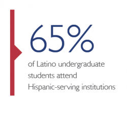 65% of Latino undergraduate students attend Hispanic-serving institutions