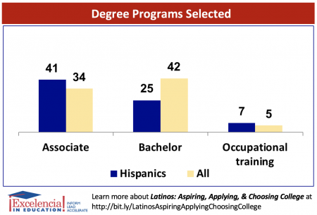 Degree Programs Selected