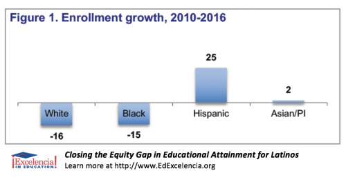 Equity Gap in Educational Attainment for Latinos - Figure 1 - Enrollment Growth, 2010-2016
