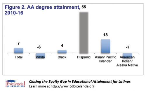 Closing the Equity Gap in Educational Attainment for Latinos - Figure 2 - AA degree attainment, 2010-16