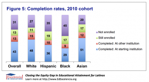 Closing the Equity Gap in Educational Attainment for Latinos - Figure 5 - Completion rates, 2010 cohort