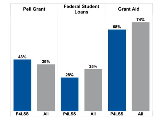 Federal Student Loans - Bar Chart - P4LSS Network