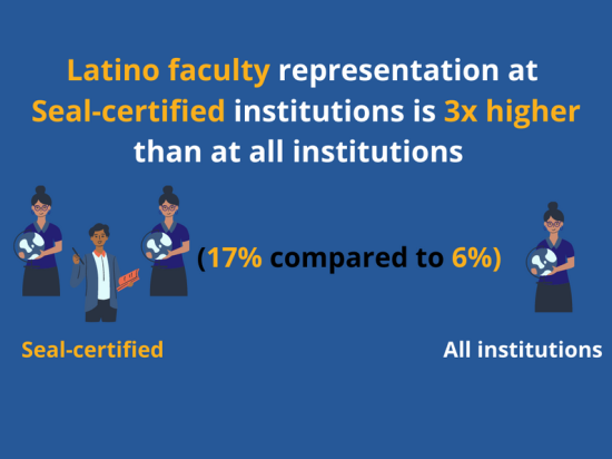 Latino Faculty Representation at Seal-certified institutions 2022