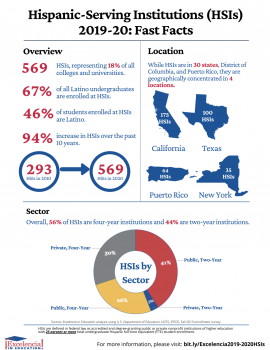 Infographic-Hispanic-Serving Institutions (HSIs) 2019-2020: Fast Facts