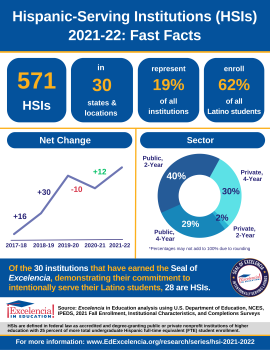 Infographic - Hispanic-Serving Institutions (HSIs) 2021-22: Fast Facts Cover