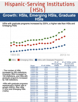 Growth: HSIs, Emerging HSIs, Graduate HSIs, 1994-95 to 2013-14
