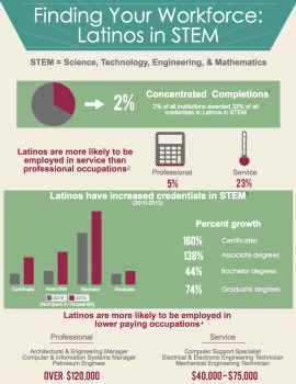 Infographic - Finding Your Workforce: Latinos in Science, Technology, Engineering, and Math (STEM)