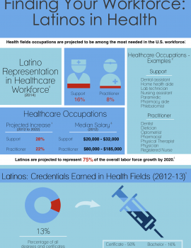 Infographic - Finding Your Workforce: Latinos in Health