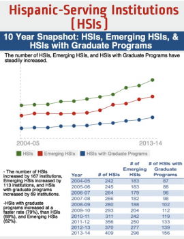 10 year snapshot: HSIs, Emerging HSIs, & HSIs with Graduate Programs