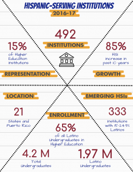 Infographic - Hispanic-Serving Institutions (HSIs) 2016-2017