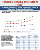 10 year snapshot: HSIs, Emerging HSIs, & HSIs with Graduate Programs